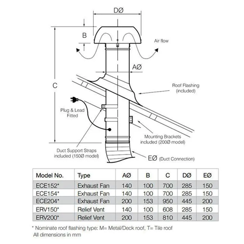 1280 m³/h Ezifit Thru Roof 4 Pole 200mm Dektite/Tiletite